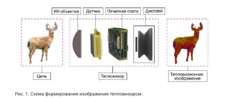 Схема работы тепловизора